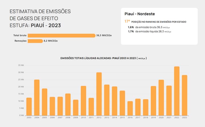 Dados atuais segundo o SEEG