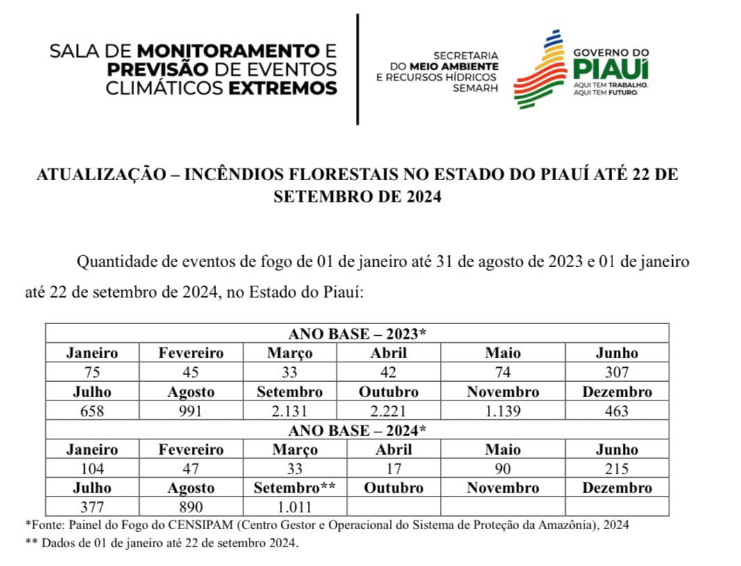 Quantitativo de eventos de fogo